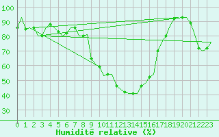 Courbe de l'humidit relative pour Volkel