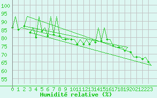 Courbe de l'humidit relative pour Dresden-Klotzsche