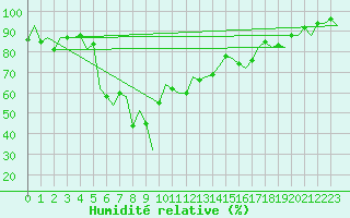 Courbe de l'humidit relative pour Dar-El-Beida