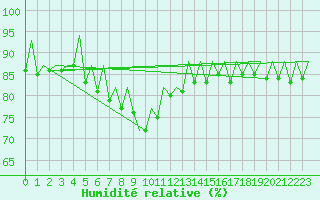 Courbe de l'humidit relative pour La Coruna / Alvedro