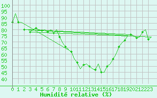 Courbe de l'humidit relative pour Gilze-Rijen