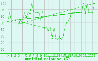 Courbe de l'humidit relative pour Katowice