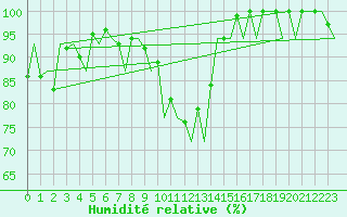 Courbe de l'humidit relative pour Bilbao (Esp)