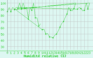 Courbe de l'humidit relative pour Gerona (Esp)