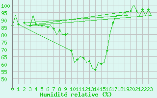 Courbe de l'humidit relative pour Brize Norton