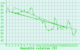 Courbe de l'humidit relative pour Trondheim / Vaernes