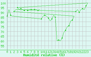 Courbe de l'humidit relative pour Oostende (Be)