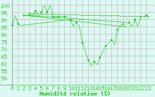 Courbe de l'humidit relative pour Altenstadt