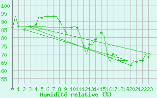 Courbe de l'humidit relative pour Vrsac