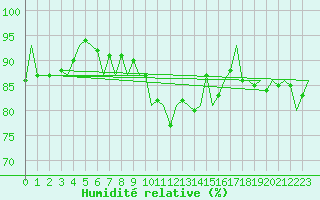 Courbe de l'humidit relative pour Neuburg / Donau