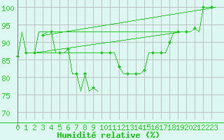 Courbe de l'humidit relative pour Kharkiv