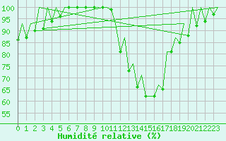 Courbe de l'humidit relative pour Pamplona (Esp)