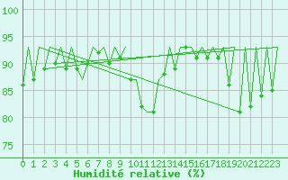 Courbe de l'humidit relative pour Belfast / Aldergrove Airport