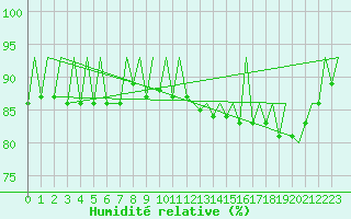 Courbe de l'humidit relative pour Duesseldorf
