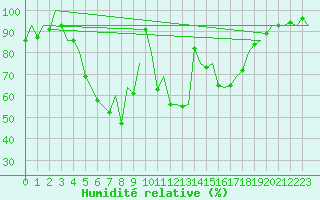 Courbe de l'humidit relative pour Mikkeli