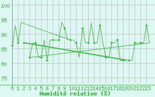 Courbe de l'humidit relative pour Burgas