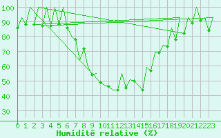 Courbe de l'humidit relative pour Timisoara