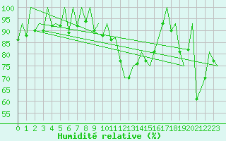 Courbe de l'humidit relative pour Samedam-Flugplatz