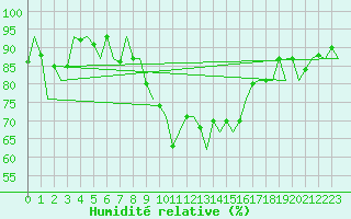 Courbe de l'humidit relative pour Salzburg-Flughafen