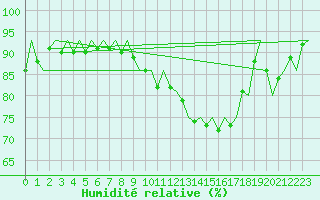 Courbe de l'humidit relative pour Fassberg