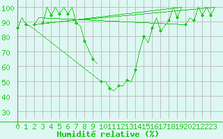 Courbe de l'humidit relative pour Gerona (Esp)