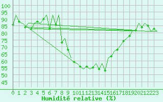 Courbe de l'humidit relative pour Huesca (Esp)