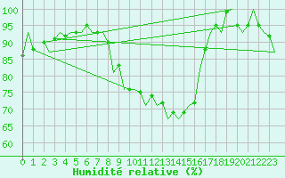 Courbe de l'humidit relative pour Hamburg-Fuhlsbuettel