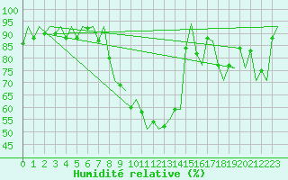Courbe de l'humidit relative pour Leon / Virgen Del Camino