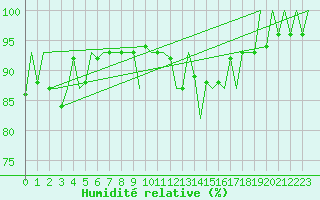 Courbe de l'humidit relative pour Vitoria
