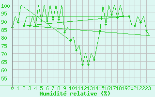 Courbe de l'humidit relative pour Pamplona (Esp)