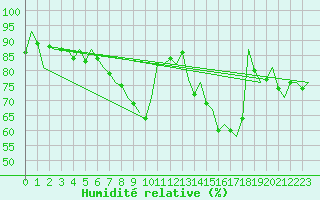 Courbe de l'humidit relative pour Wien / Schwechat-Flughafen