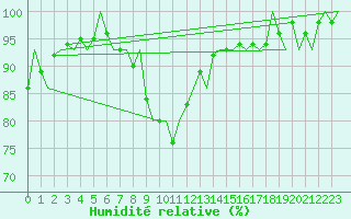 Courbe de l'humidit relative pour Utti