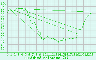 Courbe de l'humidit relative pour Noervenich