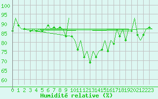 Courbe de l'humidit relative pour Aberdeen (UK)