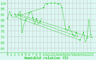 Courbe de l'humidit relative pour Leon / Virgen Del Camino