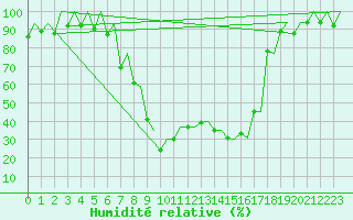 Courbe de l'humidit relative pour Samedam-Flugplatz