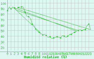 Courbe de l'humidit relative pour Bueckeburg