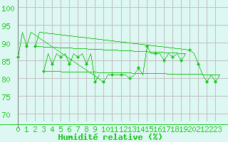 Courbe de l'humidit relative pour Nuernberg
