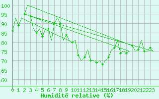 Courbe de l'humidit relative pour De Kooy