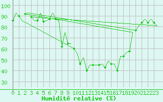 Courbe de l'humidit relative pour Burgos (Esp)