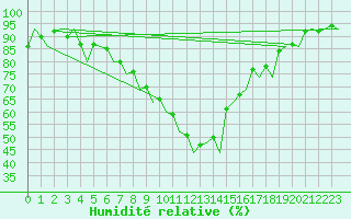 Courbe de l'humidit relative pour Visby Flygplats