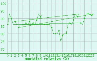 Courbe de l'humidit relative pour Neuburg / Donau