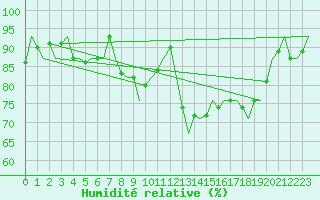 Courbe de l'humidit relative pour Culdrose