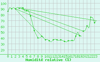 Courbe de l'humidit relative pour Linkoping / Malmen