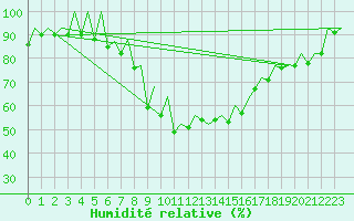 Courbe de l'humidit relative pour Samedam-Flugplatz