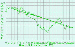 Courbe de l'humidit relative pour Isle Of Man / Ronaldsway Airport