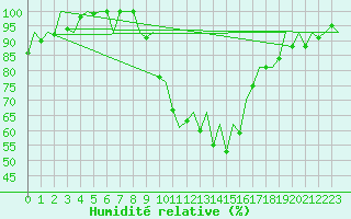 Courbe de l'humidit relative pour Pamplona (Esp)