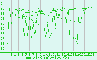 Courbe de l'humidit relative pour Berlin-Schoenefeld