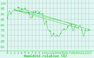 Courbe de l'humidit relative pour Hannover