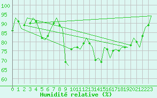 Courbe de l'humidit relative pour Tiree